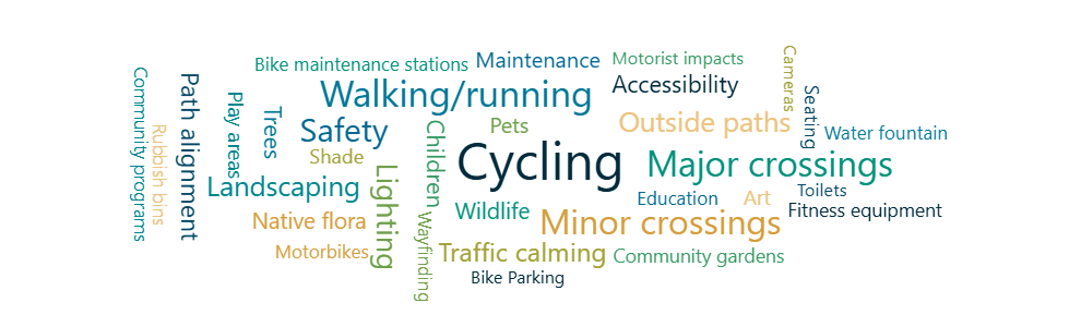 word cloud of common words that featured in responses